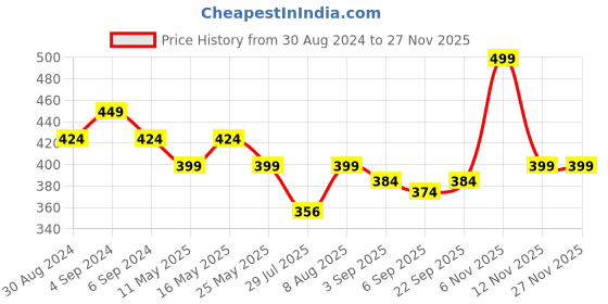 myntra.com Rhe-Ana Black Striped Art Silk Dupatta rhe-ana Price History Graph from 30 Aug 2024 to 25 Nov 2025