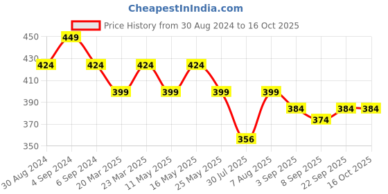 myntra.com Rhe-Ana Brown Striped Art Silk Dupatta with Zari rhe-ana Price History Graph from 30 Aug 2024 to 16 Oct 2025
