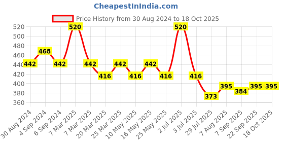 myntra.com Rhe-Ana Burgundy Art Silk Dupatta rhe-ana Price History Graph from 30 Aug 2024 to 17 Oct 2025