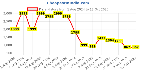 myntra.com Rhe-Ana Embellished Pointed Toe Party Mules rhe-ana Price History Graph from 1 Aug 2024 to 12 Oct 2025