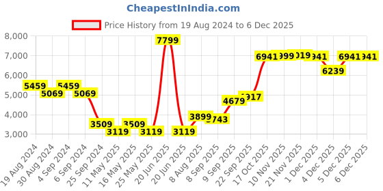 myntra.com Rhe-Ana Embroidered Detail Stand Collar Woollen Tailored Jacket rhe-ana Price History Graph from 19 Aug 2024 to 4 Dec 2025
