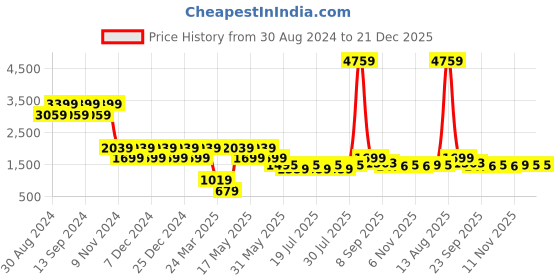 myntra.com Rhe-Ana Embroidered Mandarin-Collar Three-Quarter Sleeve Casual Co-Ords rhe-ana Price History Graph from 30 Aug 2024 to 21 Dec 2025