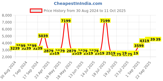 myntra.com Rhe-Ana Embroidered Wrap Top With Palazzos rhe-ana Price History Graph from 30 Aug 2024 to 11 Oct 2025
