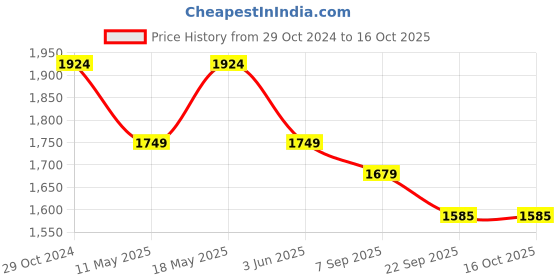 myntra.com Rhe-Ana Ethnic Motifs Printed Mandarin Collar Flared Sleeves Kaftan Dress rhe-ana Price History Graph from 29 Oct 2024 to 16 Oct 2025