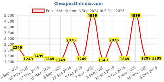 myntra.com Rhe-Ana Floral Print Flared Sleeve Fit & Flare Dress rhe-ana Price History Graph from 6 Sep 2024 to 5 Dec 2025