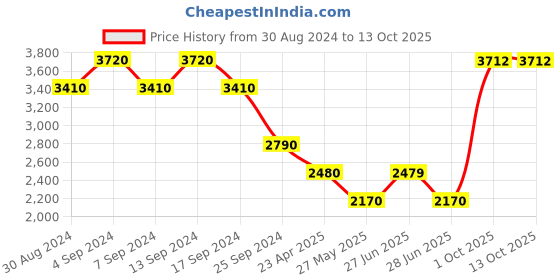 myntra.com Rhe-Ana Floral Printed Coat & Palazzos Co-Ords Set rhe-ana Price History Graph from 30 Aug 2024 to 12 Oct 2025