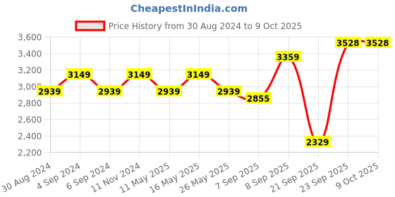 myntra.com Rhe-Ana Floral Printed Cotton Open Front Shrug rhe-ana Price History Graph from 30 Aug 2024 to 9 Oct 2025