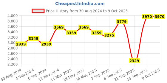 myntra.com Rhe-Ana Floral Printed Cotton Open Front Shrug rhe-ana Price History Graph from 30 Aug 2024 to 9 Oct 2025