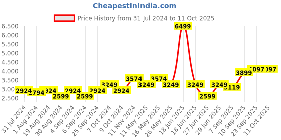 myntra.com Rhe-Ana Floral Printed Lace Detail Modal Longline Open Front Shrug rhe-ana Price History Graph from 31 Jul 2024 to 10 Oct 2025