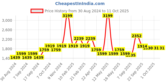 myntra.com Rhe-Ana Floral Printed Lapel Collar Open Front Jacket rhe-ana Price History Graph from 30 Aug 2024 to 10 Oct 2025