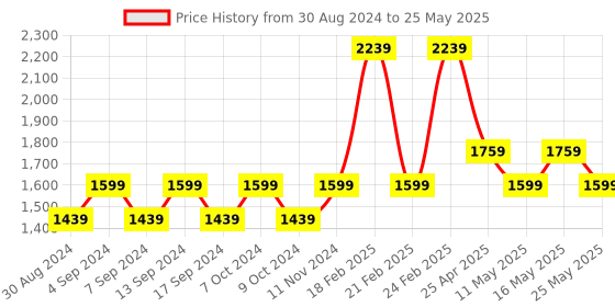 myntra.com Rhe-Ana Floral Printed Lapel Collar Open Front Jacket rhe-ana Price History Graph from 30 Aug 2024 to 25 May 2025