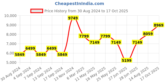 myntra.com Rhe-Ana Floral Printed Mandarin Collar Pure Silk Top & Trouser rhe-ana Price History Graph from 30 Aug 2024 to 17 Oct 2025