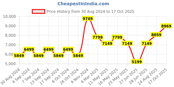 myntra.com Rhe-Ana Floral Printed Mandarin Collar Pure Silk Top & Trouser rhe-ana Price History Graph from 30 Aug 2024 to 17 Oct 2025