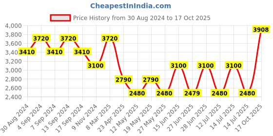 myntra.com Rhe-Ana Floral Printed Off-Shoulder Top & Skirt rhe-ana Price History Graph from 30 Aug 2024 to 17 Oct 2025