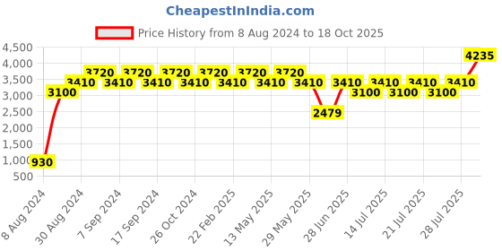 myntra.com Rhe-Ana Floral Printed Shirt & Palazzos Co-Ord Set rhe-ana Price History Graph from 8 Aug 2024 to 18 Oct 2025
