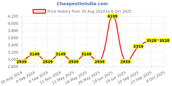 myntra.com Rhe-Ana Floral Printed Sleeveless Open Front Shrug rhe-ana Price History Graph from 30 Aug 2024 to 5 Oct 2025