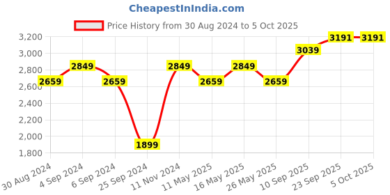 myntra.com Rhe-Ana Floral Printed Sleeveless Open Front Shrug rhe-ana Price History Graph from 30 Aug 2024 to 5 Oct 2025