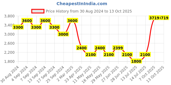 myntra.com Rhe-Ana Floral Printed Tunic & Trousers Co-Ords rhe-ana Price History Graph from 30 Aug 2024 to 12 Oct 2025