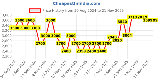 myntra.com Rhe-Ana Floral Printed Tunic With Trousers rhe-ana Price History Graph from 30 Aug 2024 to 19 Nov 2025