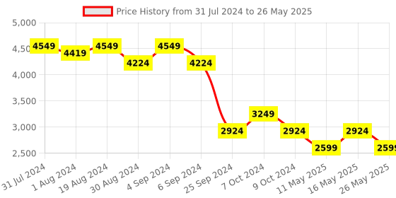 myntra.com Rhe-Ana Floral Self Design Embroidered Woolen Longline Open Front Shrug rhe-ana Price History Graph from 31 Jul 2024 to 26 May 2025