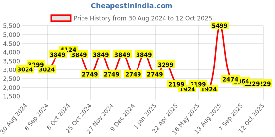 myntra.com Rhe-Ana Geometric Embroidered Tie-Up Shrug rhe-ana Price History Graph from 30 Aug 2024 to 12 Oct 2025