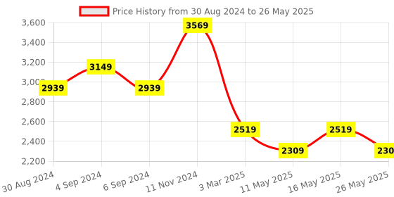 myntra.com Rhe-Ana Geometric Printed Cotton Open Front Shrug rhe-ana Price History Graph from 30 Aug 2024 to 26 May 2025