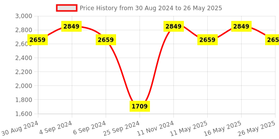 myntra.com Rhe-Ana Geometric Printed Sleeveless Open Front Shrug rhe-ana Price History Graph from 30 Aug 2024 to 26 May 2025