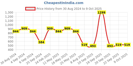 myntra.com Rhe-Ana Geometric Woven Design Dupatta rhe-ana Price History Graph from 30 Aug 2024 to 9 Oct 2025