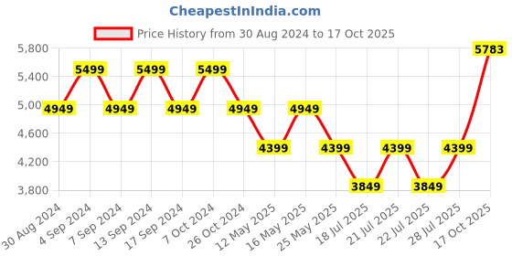 myntra.com Rhe-Ana Gia Printed Round Neck Top & Flared Palazzo Co-Ords rhe-ana Price History Graph from 30 Aug 2024 to 17 Oct 2025