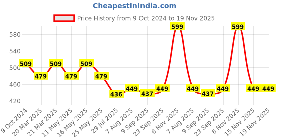 myntra.com Rhe-Ana Green & Gold-Toned Woven Design Art Silk Dupatta with Zari rhe-ana Price History Graph from 9 Oct 2024 to 19 Nov 2025