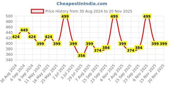 myntra.com Rhe-Ana Grey Striped Art Silk Dupatta rhe-ana Price History Graph from 30 Aug 2024 to 20 Nov 2025