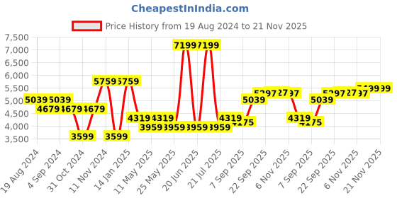 myntra.com Rhe-Ana Hooded Woollen Tailored Jacket rhe-ana Price History Graph from 19 Aug 2024 to 20 Nov 2025