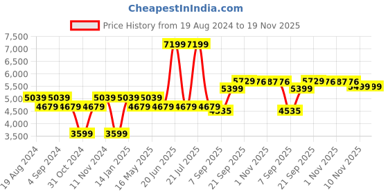 myntra.com Rhe-Ana Hooded Woollen Tailored Jacket rhe-ana Price History Graph from 19 Aug 2024 to 18 Nov 2025