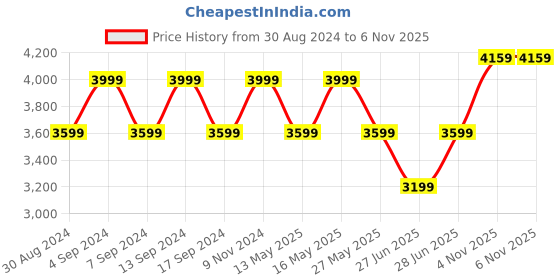 myntra.com Rhe-Ana Long Sleeves Satin Shirt With Trouser rhe-ana Price History Graph from 30 Aug 2024 to 6 Nov 2025