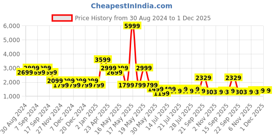 myntra.com Rhe-Ana Mandarin Collar Colourblocked Top with Trousers rhe-ana Price History Graph from 30 Aug 2024 to 1 Dec 2025