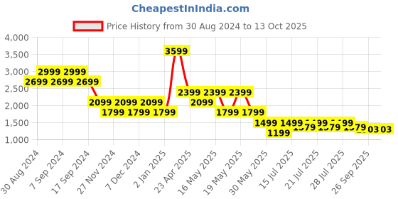 myntra.com Rhe-Ana Mandarin Collar Flared Sleeve Assymetric Kaftan Co-Ords With Belt rhe-ana Price History Graph from 30 Aug 2024 to 13 Oct 2025
