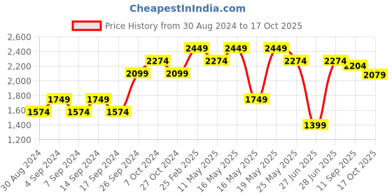 myntra.com Rhe-Ana Nargis Printed Top With Trousers & Scarf rhe-ana Price History Graph from 30 Aug 2024 to 17 Oct 2025