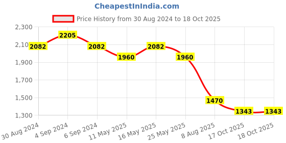 myntra.com Rhe-Ana Off White & Blue Striped Foil Print Dupatta rhe-ana Price History Graph from 30 Aug 2024 to 18 Oct 2025