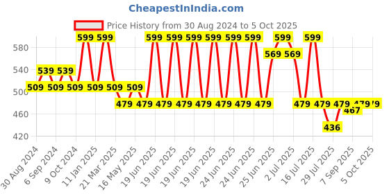 myntra.com Rhe-Ana Off White Ethnic Motifs Checked Dupatta rhe-ana Price History Graph from 30 Aug 2024 to 4 Oct 2025