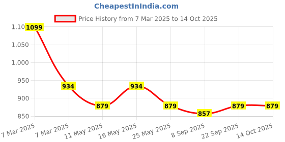 myntra.com Rhe-Ana Pack Of 2 Embroidered Dupatta rhe-ana Price History Graph from 7 Mar 2025 to 13 Oct 2025