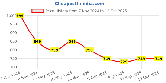 myntra.com Rhe-Ana Pack Of 2 Self Design Dupatta rhe-ana Price History Graph from 7 Nov 2024 to 11 Oct 2025