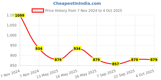 myntra.com Rhe-Ana Pack Of 2 Self Design Dupatta rhe-ana Price History Graph from 7 Nov 2024 to 4 Oct 2025