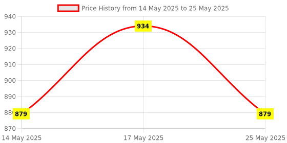 myntra.com Rhe-Ana Pack Of 2 Self Design Dupatta rhe-ana Price History Graph from 14 May 2025 to 25 May 2025