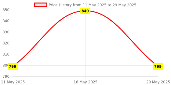 myntra.com Rhe-Ana Pack Of 2 Self Design Dupatta rhe-ana Price History Graph from 11 May 2025 to 29 May 2025