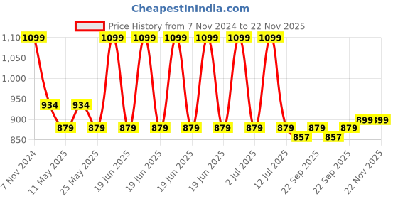 myntra.com Rhe-Ana Pack Of 2 Striped Dupatta rhe-ana Price History Graph from 7 Nov 2024 to 22 Nov 2025