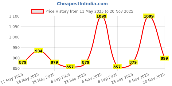 myntra.com Rhe-Ana Pack Of 2 Woven Design Dupatta rhe-ana Price History Graph from 11 May 2025 to 20 Nov 2025
