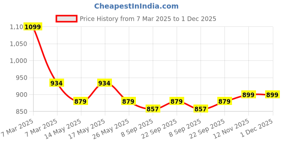 myntra.com Rhe-Ana Pack Of 2 Woven Design Dupatta rhe-ana Price History Graph from 7 Mar 2025 to 1 Dec 2025