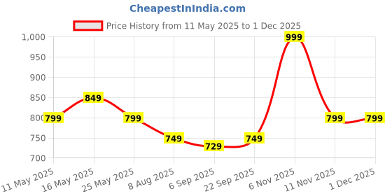 myntra.com Rhe-Ana Pack Of 2 Woven Design Dupatta rhe-ana Price History Graph from 11 May 2025 to 30 Nov 2025