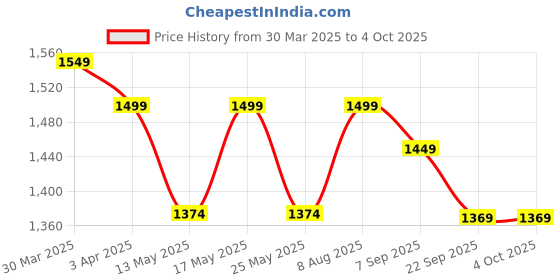 myntra.com Rhe-Ana Pack Of 3 Geometric Printed Dupattas rhe-ana Price History Graph from 30 Mar 2025 to 4 Oct 2025