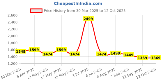 myntra.com Rhe-Ana Pack Of 4 Striped Woven Design Dupattas rhe-ana Price History Graph from 30 Mar 2025 to 11 Oct 2025